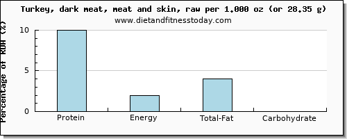 protein and nutritional content in turkey dark meat